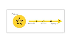 Яндекс.Такси тестирует рейтинг пассажиров для водителей, чтобы они могли выбирать, кого везти